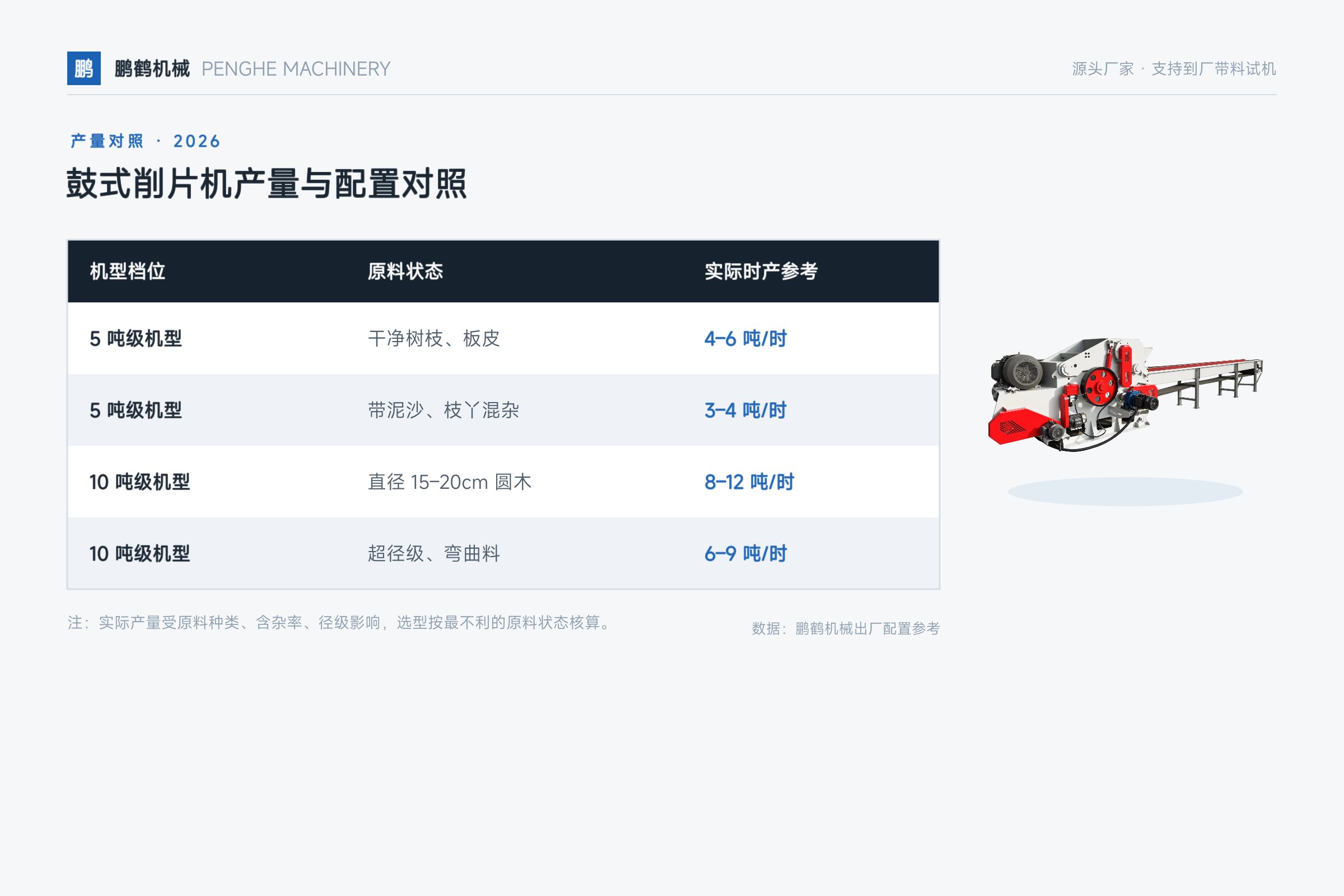 鼓式削片机——鼓式削片机产量与配置对照