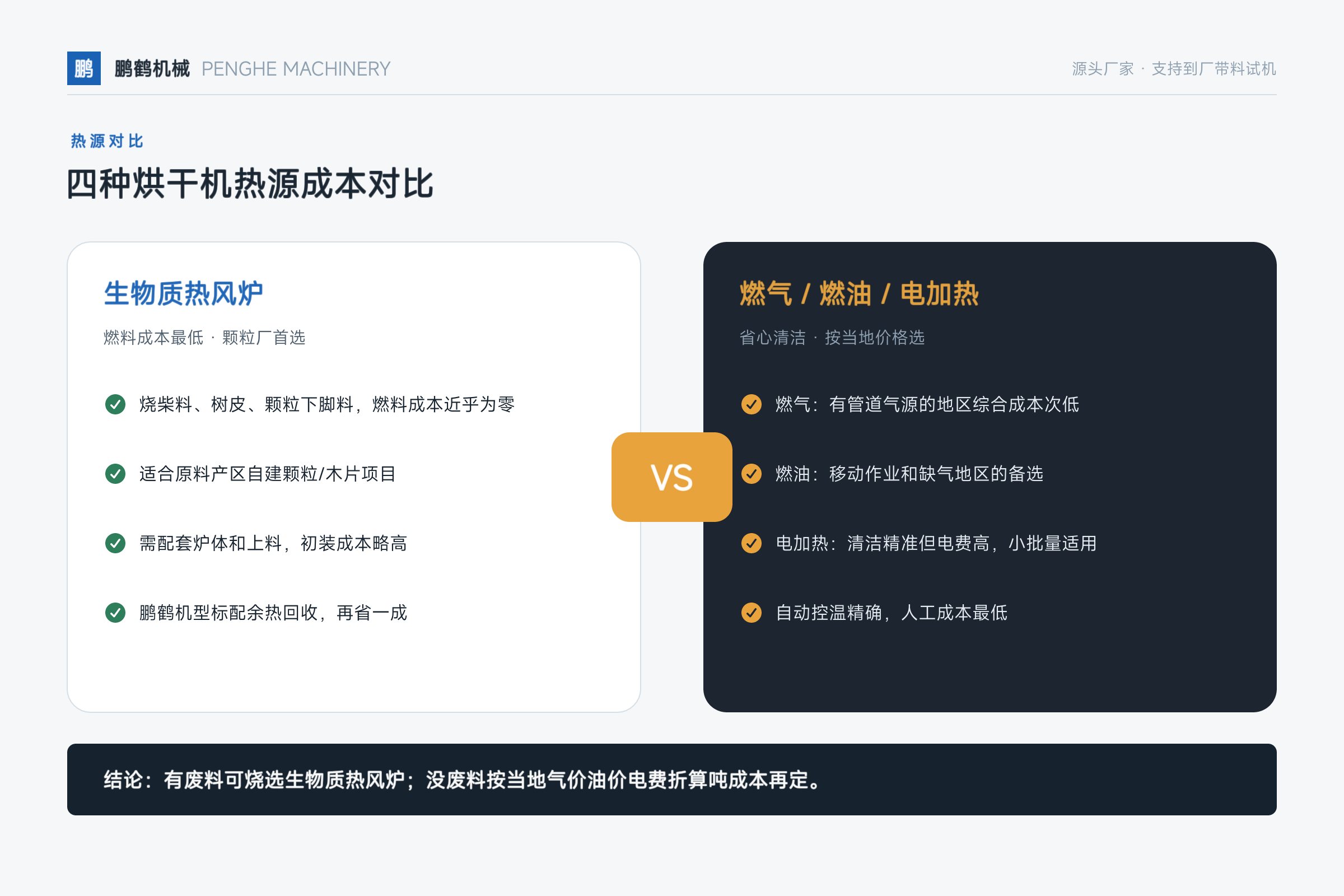 滚筒烘干机——四种烘干机热源成本对比