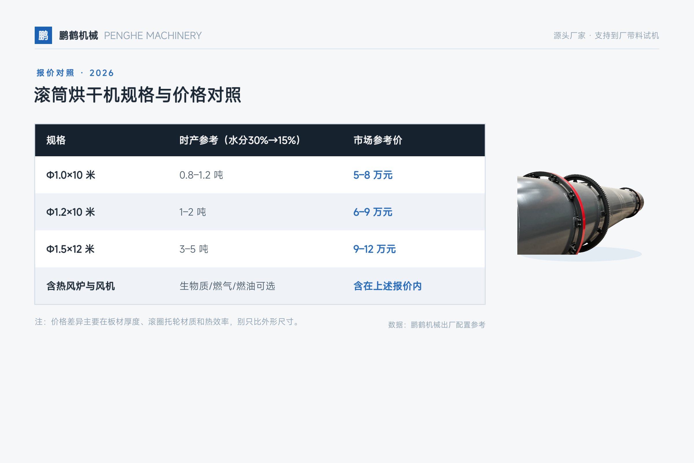 滚筒烘干机多少钱一台?按规格的报价明细(2026)