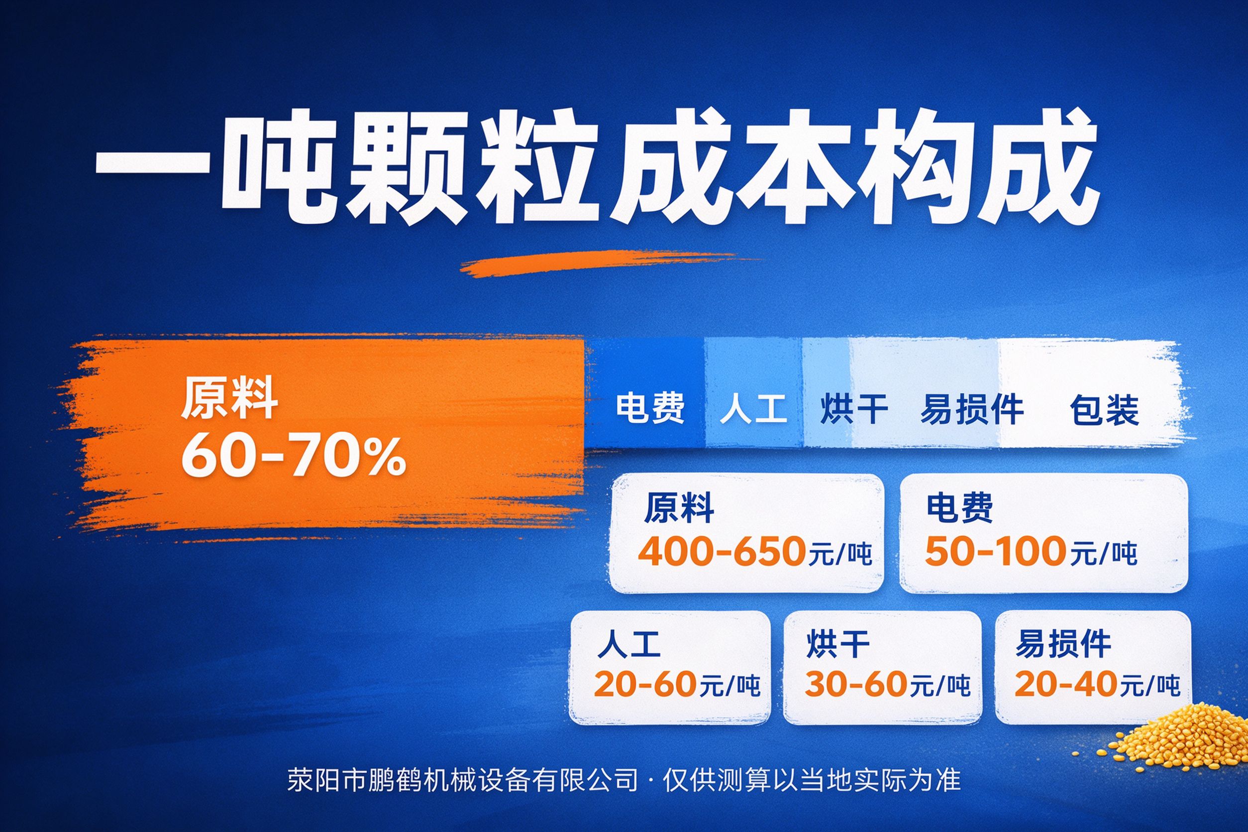 生物质颗粒一吨成本构成 原料占60-70%